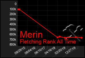 Total Graph of Merin