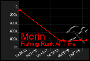 Total Graph of Merin