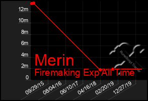 Total Graph of Merin