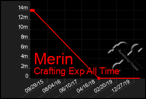 Total Graph of Merin