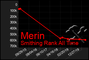 Total Graph of Merin