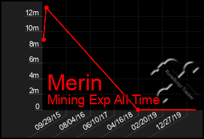 Total Graph of Merin