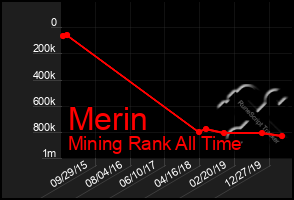 Total Graph of Merin