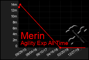 Total Graph of Merin