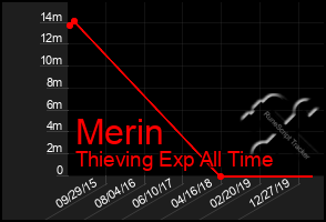 Total Graph of Merin