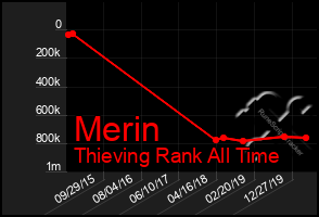 Total Graph of Merin