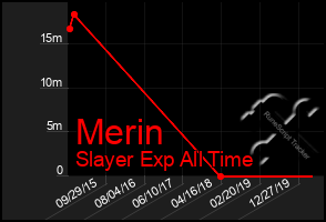 Total Graph of Merin