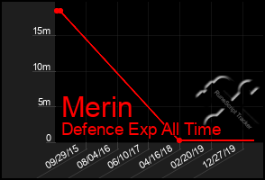 Total Graph of Merin