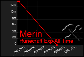 Total Graph of Merin
