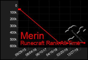 Total Graph of Merin