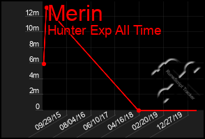 Total Graph of Merin