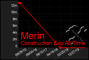 Total Graph of Merin