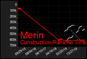 Total Graph of Merin