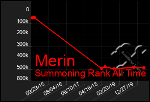 Total Graph of Merin