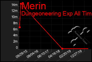 Total Graph of Merin