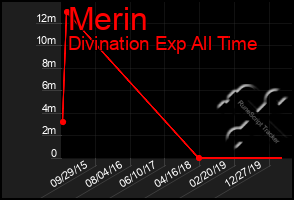 Total Graph of Merin