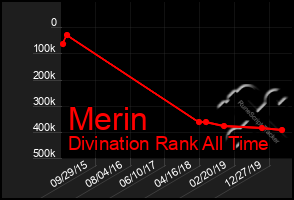 Total Graph of Merin