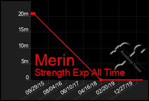 Total Graph of Merin