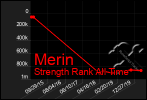 Total Graph of Merin