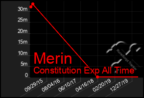 Total Graph of Merin