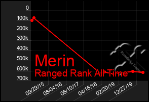 Total Graph of Merin