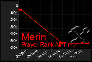 Total Graph of Merin