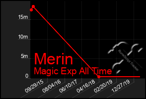 Total Graph of Merin