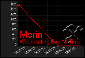 Total Graph of Merin