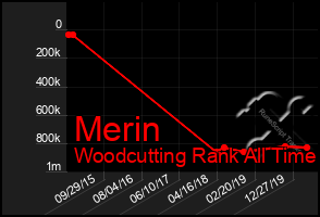 Total Graph of Merin