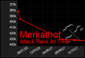 Total Graph of Merkathot