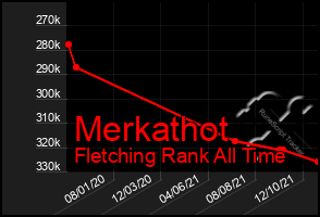 Total Graph of Merkathot