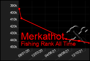 Total Graph of Merkathot