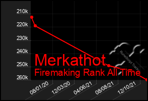 Total Graph of Merkathot