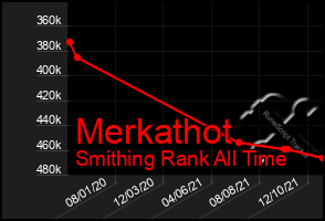 Total Graph of Merkathot