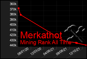 Total Graph of Merkathot