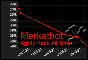 Total Graph of Merkathot