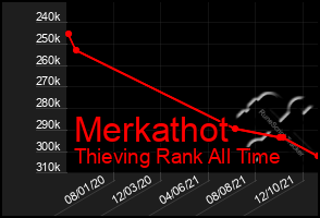 Total Graph of Merkathot