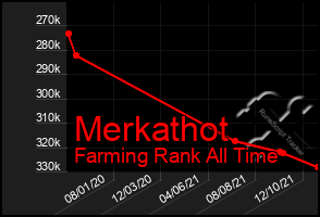 Total Graph of Merkathot