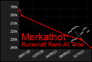 Total Graph of Merkathot