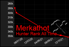 Total Graph of Merkathot