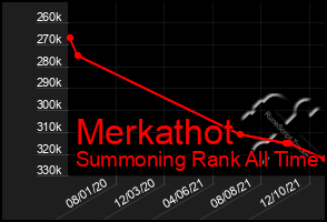 Total Graph of Merkathot