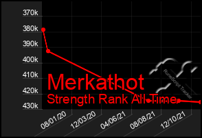 Total Graph of Merkathot