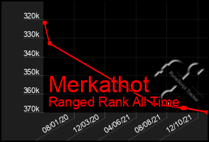 Total Graph of Merkathot