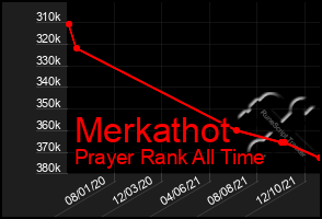 Total Graph of Merkathot