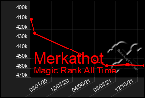 Total Graph of Merkathot