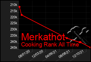 Total Graph of Merkathot