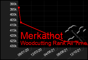 Total Graph of Merkathot