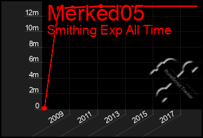 Total Graph of Merked05