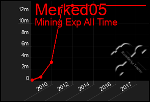 Total Graph of Merked05