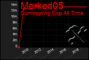 Total Graph of Merked05